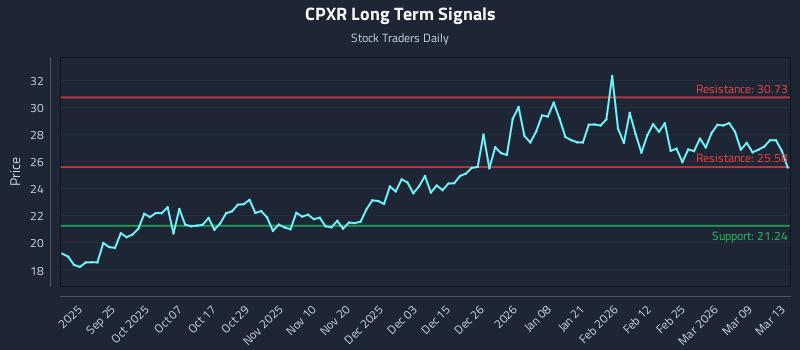 CPXR Long Term Analysis for March 14 2026