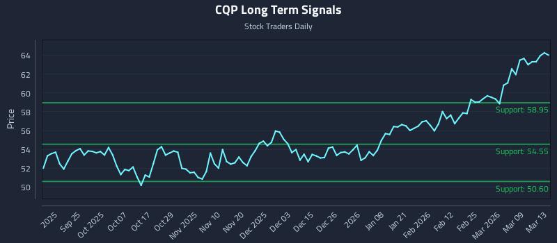 CQP Long Term Analysis for March 14 2026 CQP Long Term Analysis for March 14 2026