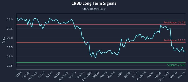 CRBD Long Term Analysis for March 14 2026