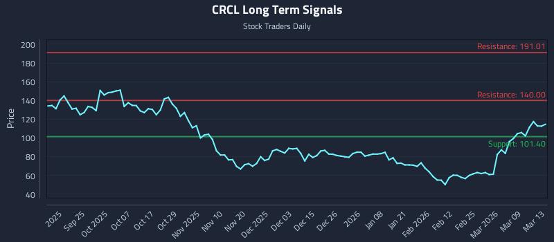 CRCL Long Term Analysis for March 14 2026 CRCL Long Term Analysis for March 14 2026