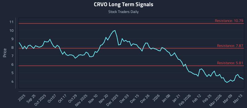 CRVO Long Term Analysis for March 14 2026
