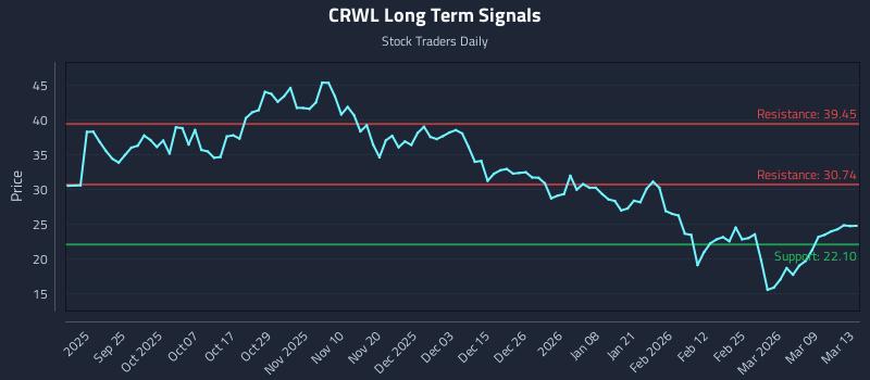CRWL Long Term Analysis for March 14 2026