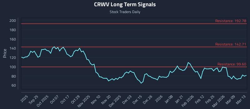 CRWV Long Term Analysis for March 14 2026