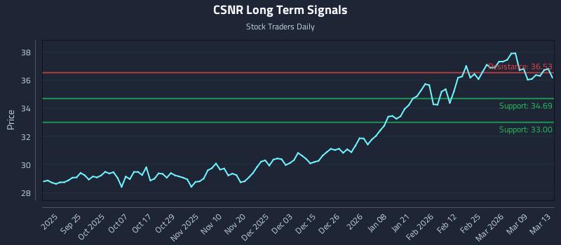 CSNR Long Term Analysis for March 14 2026