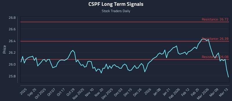 CSPF Long Term Analysis for March 14 2026 CSPF Long Term Analysis for March 14 2026