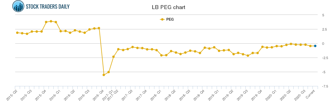 LB PEG chart