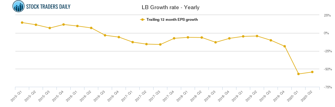 LB Growth rate - Yearly