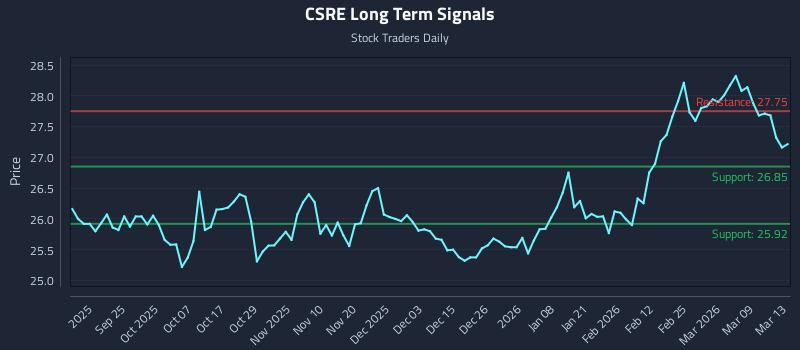 CSRE Long Term Analysis for March 14 2026