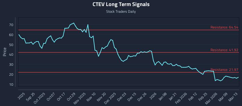 CTEV Long Term Analysis for March 14 2026
