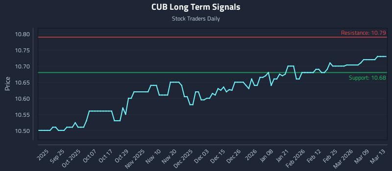CUB Long Term Analysis for March 14 2026