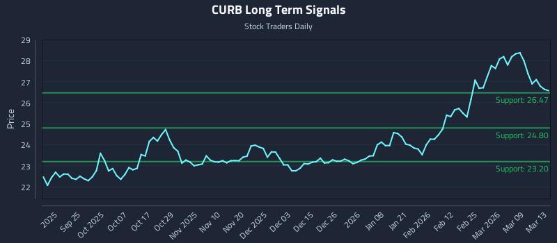 CURB Long Term Analysis for March 14 2026