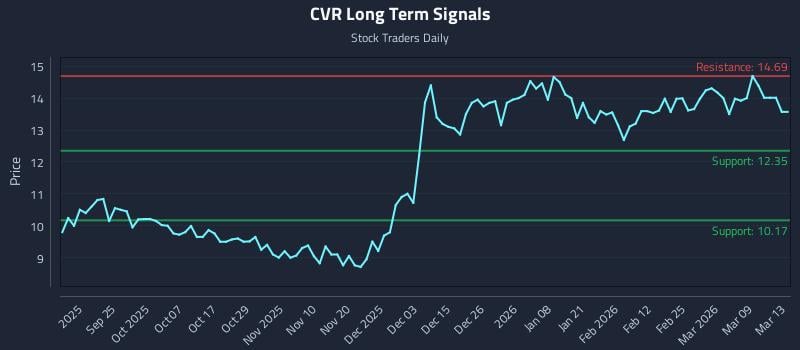 CVR Long Term Analysis for March 14 2026
