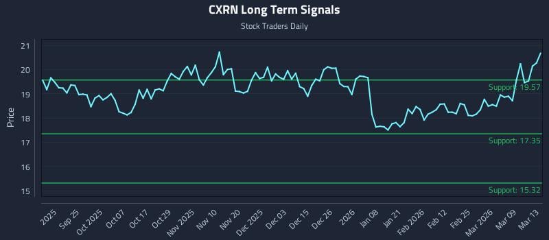 CXRN Long Term Analysis for March 14 2026
