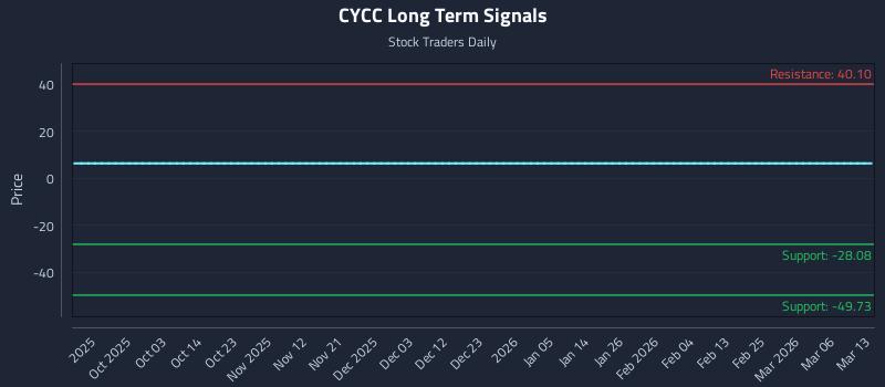 CYCC Long Term Analysis for March 14 2026