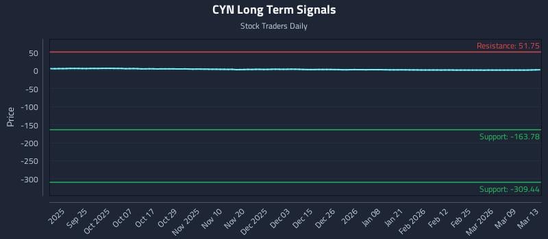 CYN Long Term Analysis for March 14 2026