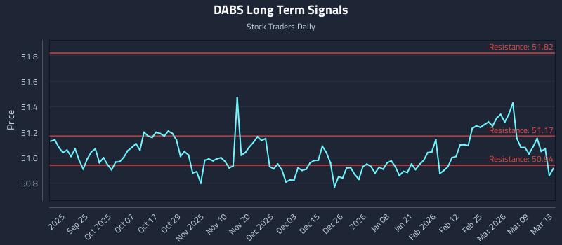 DABS Long Term Analysis for March 14 2026
