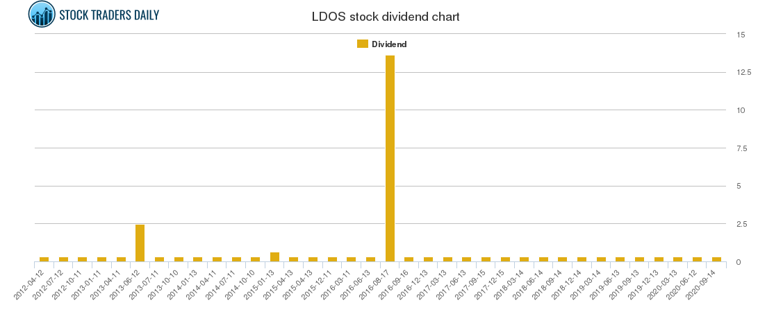 LDOS Dividend Chart