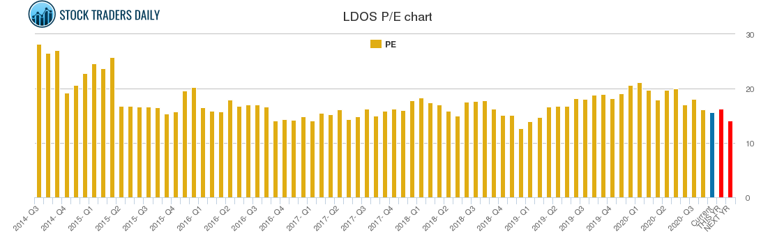 LDOS PE chart