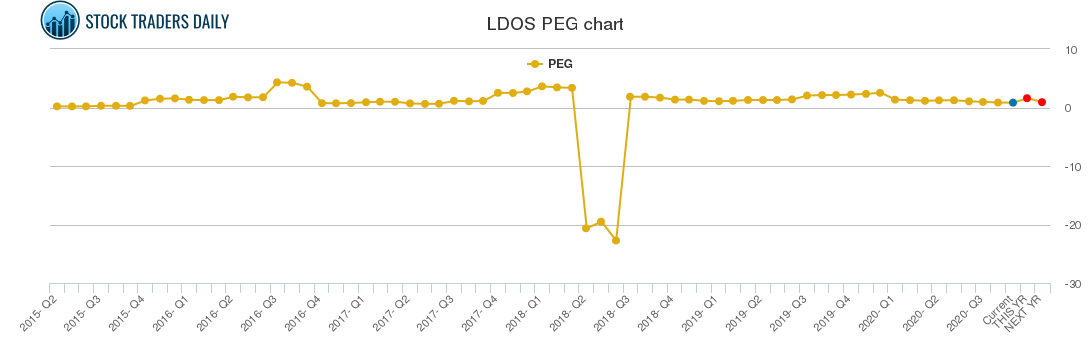 LDOS PEG chart