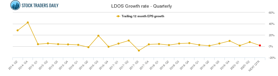 LDOS Growth rate - Quarterly