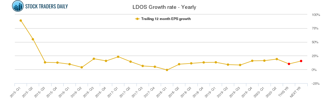 LDOS Growth rate - Yearly