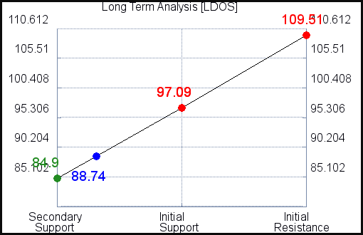 LDOS Long Term Analysis