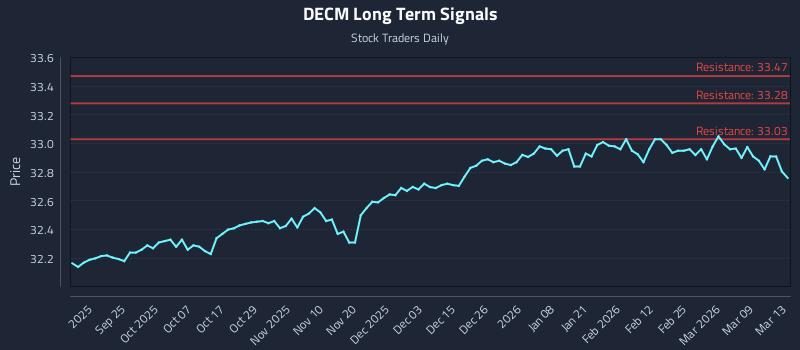 DECM Long Term Analysis for March 14 2026