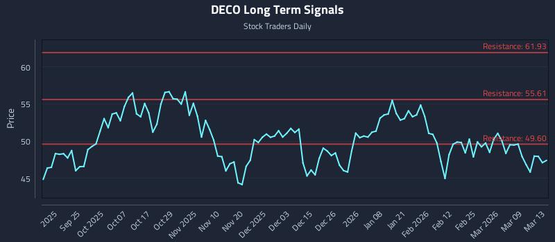 DECO Long Term Analysis for March 14 2026