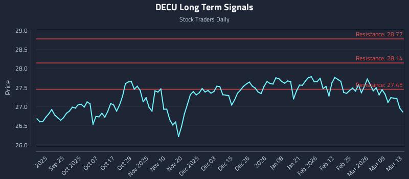 DECU Long Term Analysis for March 14 2026