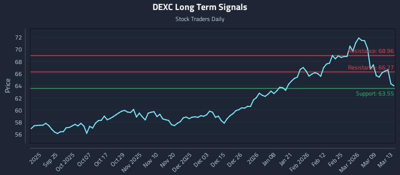 DEXC Long Term Analysis for March 14 2026