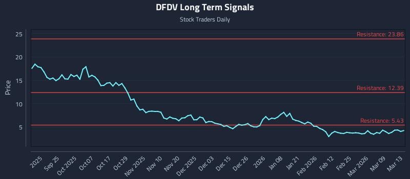 DFDV Long Term Analysis for March 15 2026