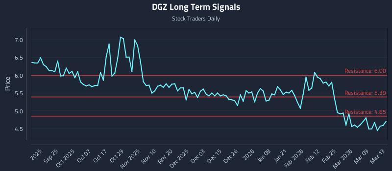 DGZ Long Term Analysis for March 15 2026