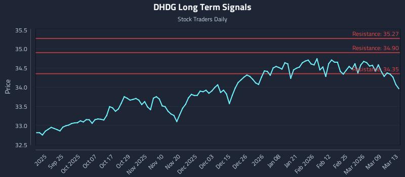 DHDG Long Term Analysis for March 15 2026