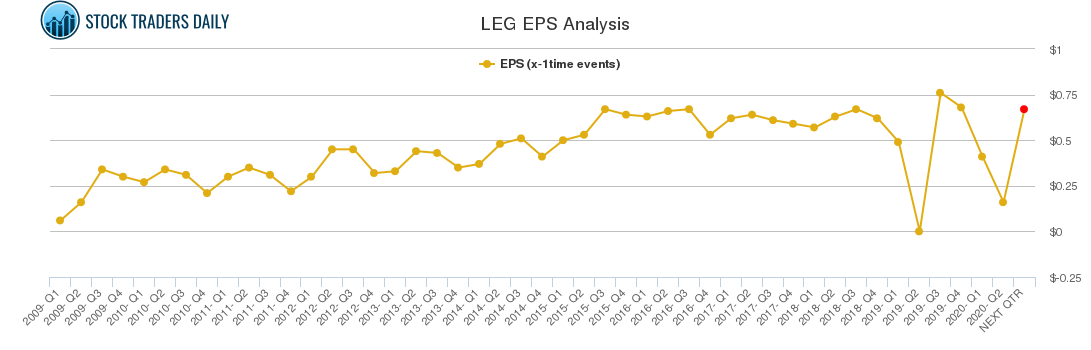 LEG EPS Analysis