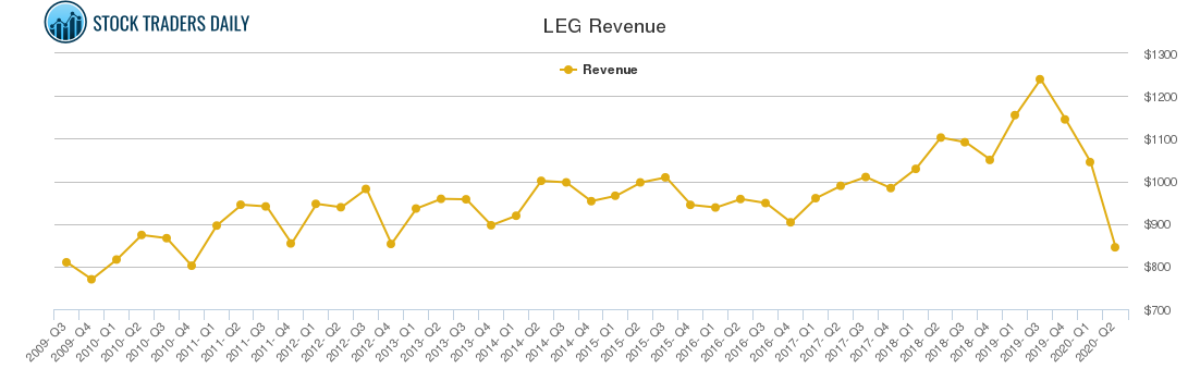 LEG Revenue chart