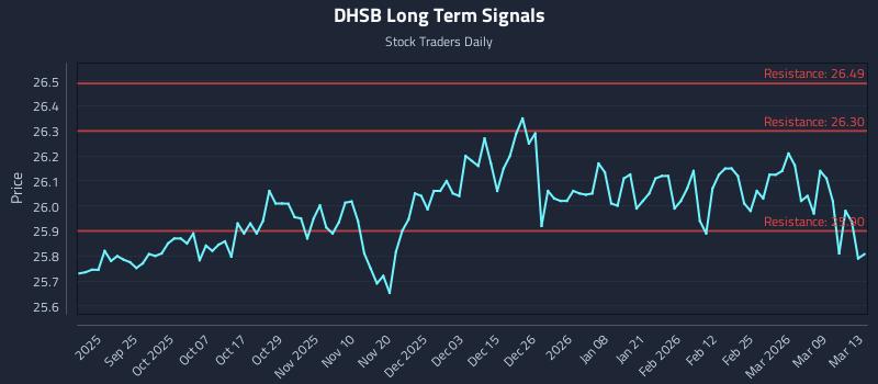 DHSB Long Term Analysis for March 15 2026