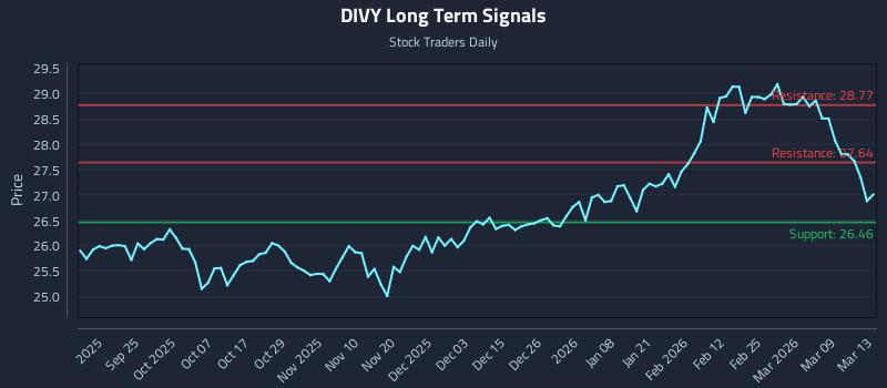 DIVY Long Term Analysis for March 15 2026