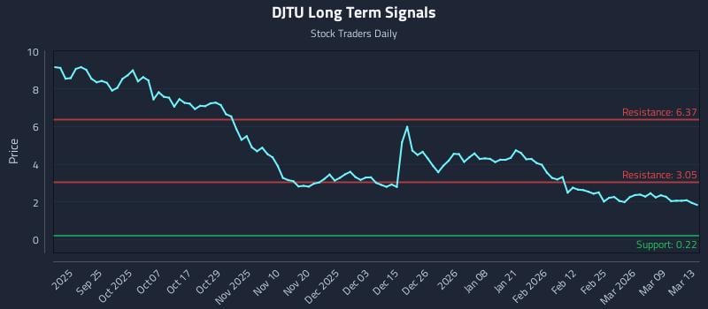 DJTU Long Term Analysis for March 15 2026