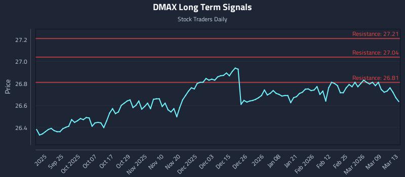 DMAX Long Term Analysis for March 15 2026 DMAX Long Term Analysis for March 15 2026