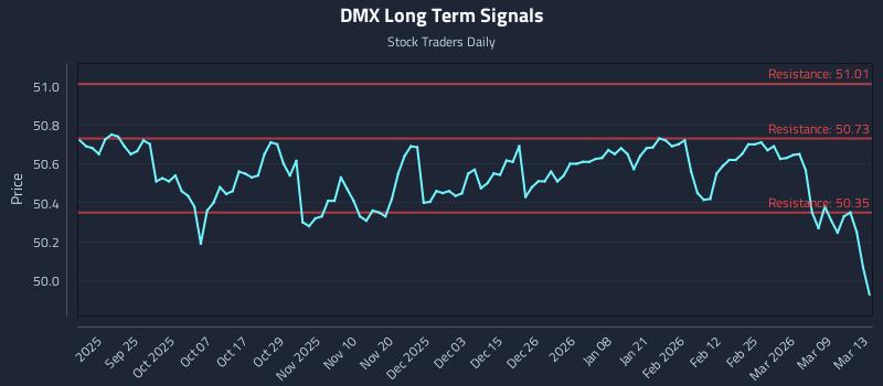 DMX Long Term Analysis for March 15 2026