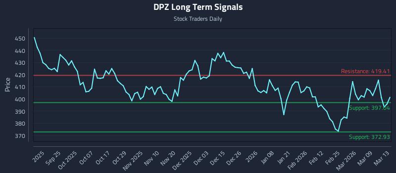 DPZ Long Term Analysis for March 15 2026 DPZ Long Term Analysis for March 15 2026