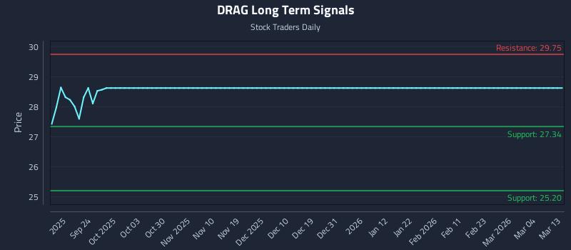 DRAG Long Term Analysis for March 15 2026 DRAG Long Term Analysis for March 15 2026