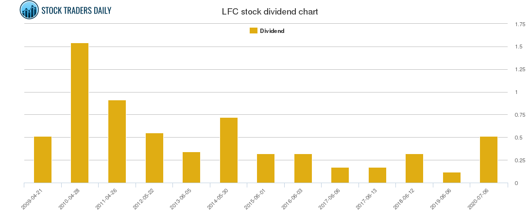 LFC Dividend Chart