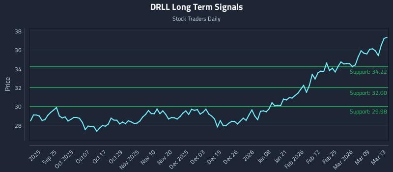 DRLL Long Term Analysis for March 15 2026 DRLL Long Term Analysis for March 15 2026