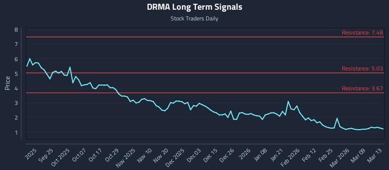 DRMA Long Term Analysis for March 15 2026 DRMA Long Term Analysis for March 15 2026