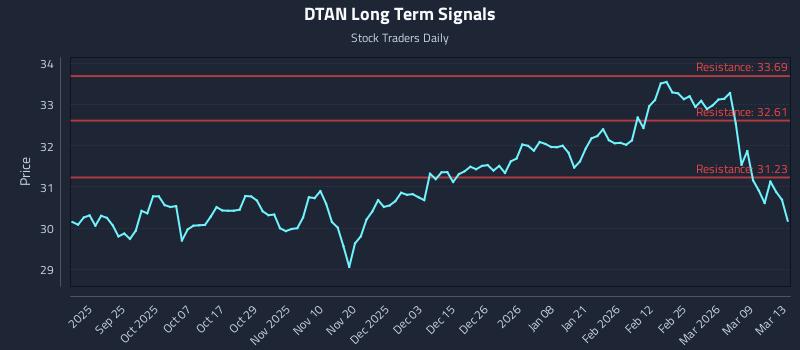 DTAN Long Term Analysis for March 15 2026 DTAN Long Term Analysis for March 15 2026