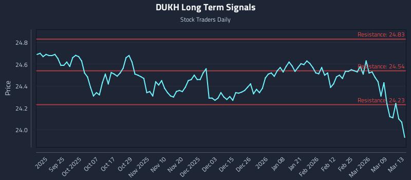 DUKH Long Term Analysis for March 15 2026