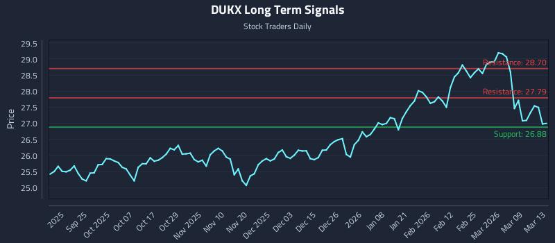 DUKX Long Term Analysis for March 15 2026