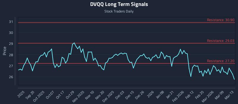 DVQQ Long Term Analysis for March 15 2026