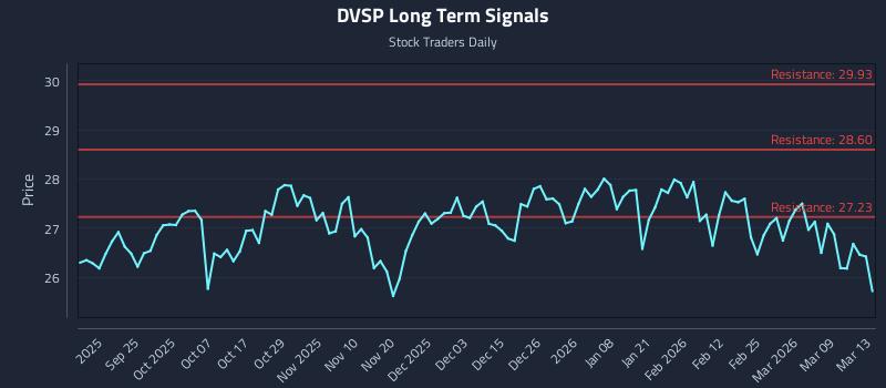DVSP Long Term Analysis for March 15 2026 DVSP Long Term Analysis for March 15 2026